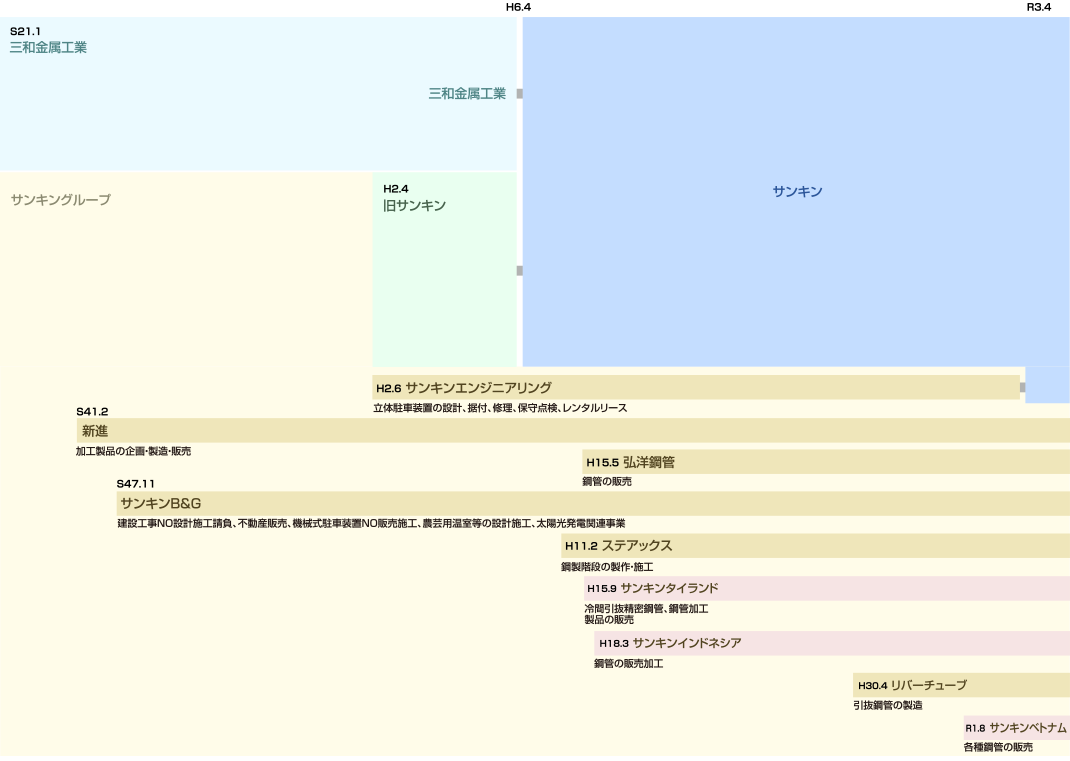 サンキンの歴史 サンキン株式会社